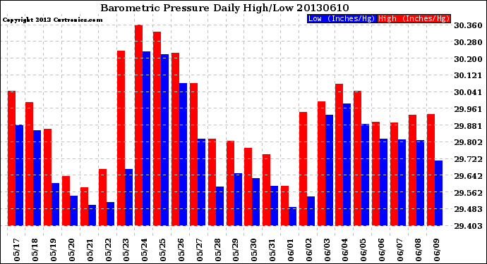 Milwaukee Weather Barometric Pressure<br>Daily High/Low