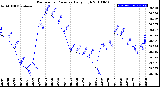 Milwaukee Weather Barometric Pressure<br>Daily High