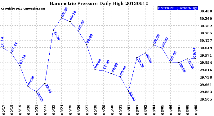 Milwaukee Weather Barometric Pressure<br>Daily High