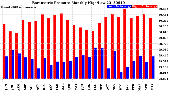 Milwaukee Weather Barometric Pressure<br>Monthly High/Low