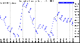 Milwaukee Weather Barometric Pressure<br>Daily Low