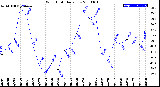 Milwaukee Weather Wind Chill<br>Daily Low