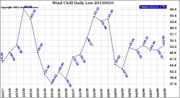 Milwaukee Weather Wind Chill<br>Daily Low