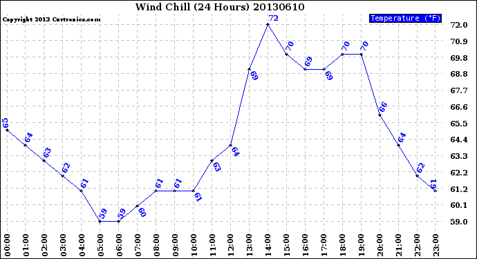 Milwaukee Weather Wind Chill<br>(24 Hours)