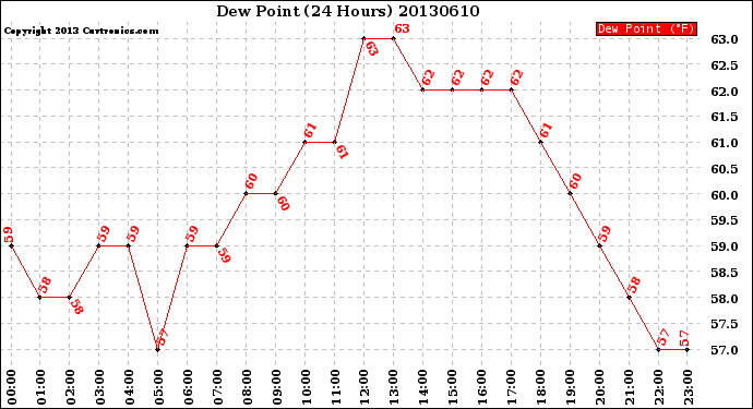 Milwaukee Weather Dew Point<br>(24 Hours)