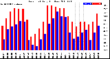 Milwaukee Weather Dew Point<br>Daily High/Low