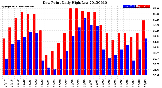 Milwaukee Weather Dew Point<br>Daily High/Low