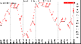 Milwaukee Weather Dew Point<br>Daily High