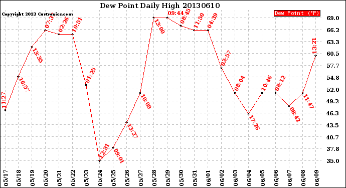 Milwaukee Weather Dew Point<br>Daily High