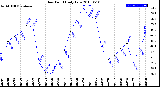 Milwaukee Weather Dew Point<br>Daily Low