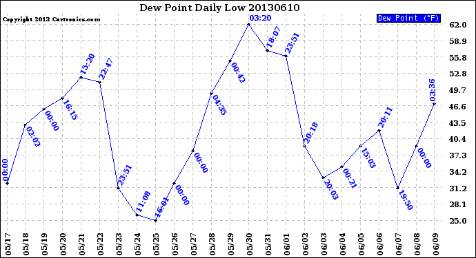 Milwaukee Weather Dew Point<br>Daily Low