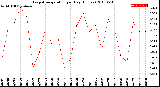 Milwaukee Weather Evapotranspiration<br>per Day (Inches)