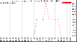 Milwaukee Weather Evapotranspiration<br>per Hour<br>(Ozs sq/ft 24 Hours)