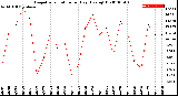 Milwaukee Weather Evapotranspiration<br>per Day (Ozs sq/ft)