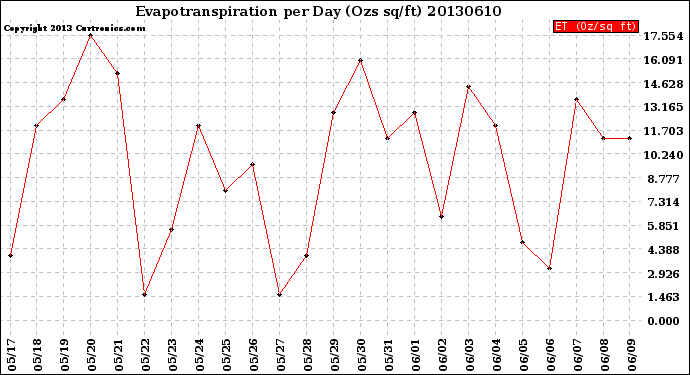 Milwaukee Weather Evapotranspiration<br>per Day (Ozs sq/ft)