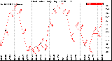 Milwaukee Weather Heat Index<br>Daily High