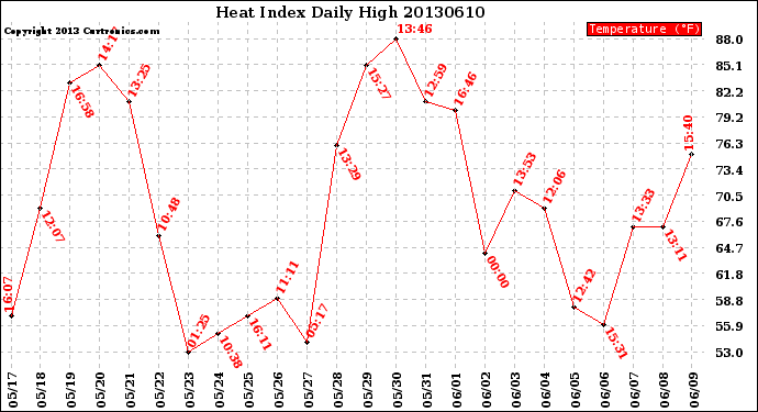 Milwaukee Weather Heat Index<br>Daily High