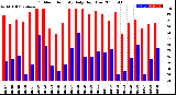 Milwaukee Weather Outdoor Humidity<br>Daily High/Low