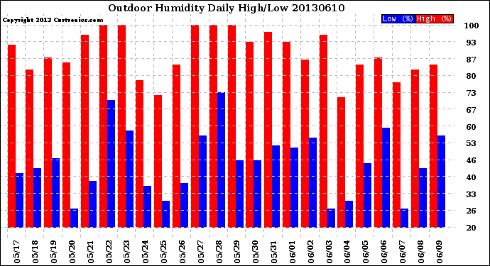 Milwaukee Weather Outdoor Humidity<br>Daily High/Low