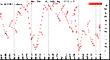 Milwaukee Weather Outdoor Humidity<br>Daily High