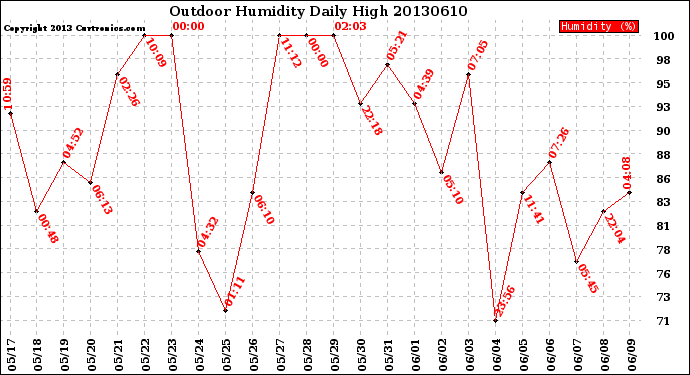 Milwaukee Weather Outdoor Humidity<br>Daily High