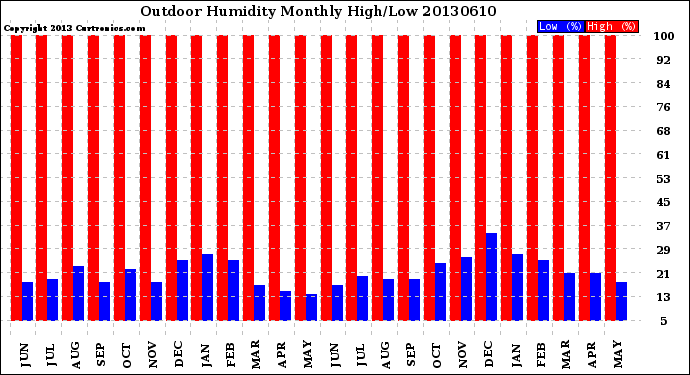 Milwaukee Weather Outdoor Humidity<br>Monthly High/Low