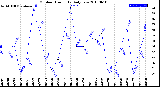 Milwaukee Weather Outdoor Humidity<br>Daily Low