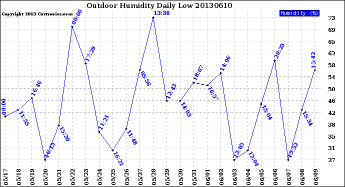 Milwaukee Weather Outdoor Humidity<br>Daily Low