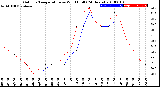 Milwaukee Weather Outdoor Temperature<br>vs Wind Chill<br>(24 Hours)