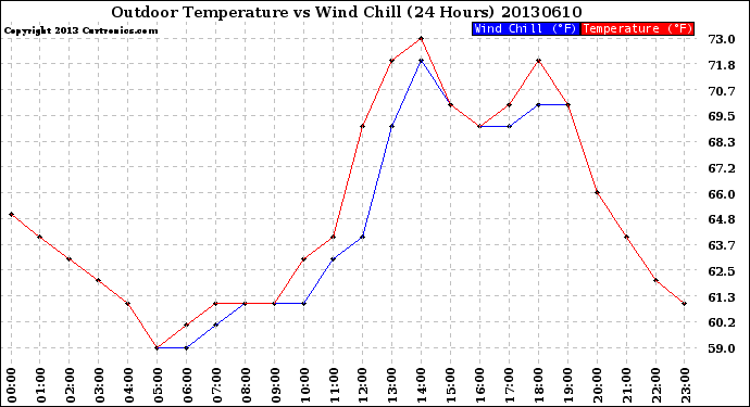 Milwaukee Weather Outdoor Temperature<br>vs Wind Chill<br>(24 Hours)