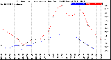 Milwaukee Weather Outdoor Temperature<br>vs Dew Point<br>(24 Hours)