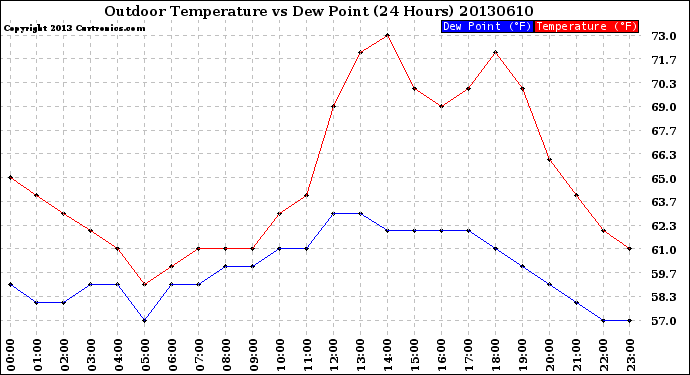 Milwaukee Weather Outdoor Temperature<br>vs Dew Point<br>(24 Hours)