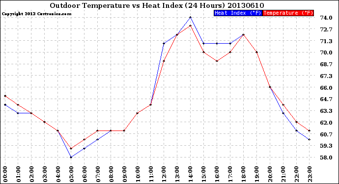 Milwaukee Weather Outdoor Temperature<br>vs Heat Index<br>(24 Hours)