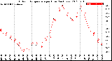 Milwaukee Weather Outdoor Temperature<br>per Hour<br>(24 Hours)