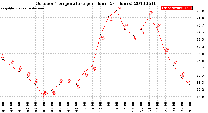 Milwaukee Weather Outdoor Temperature<br>per Hour<br>(24 Hours)