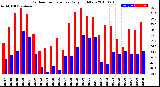 Milwaukee Weather Outdoor Temperature<br>Daily High/Low