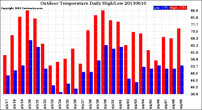 Milwaukee Weather Outdoor Temperature<br>Daily High/Low