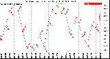 Milwaukee Weather Outdoor Temperature<br>Daily High