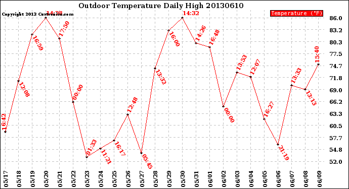 Milwaukee Weather Outdoor Temperature<br>Daily High