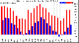 Milwaukee Weather Outdoor Temperature<br>Monthly High/Low