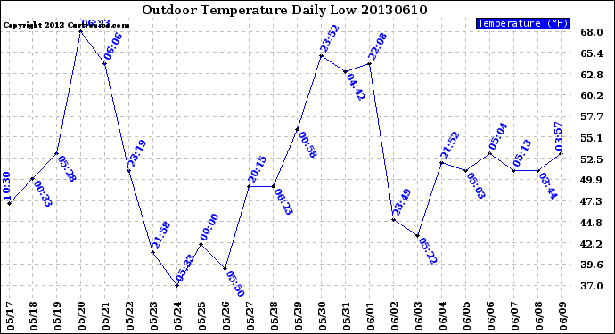 Milwaukee Weather Outdoor Temperature<br>Daily Low