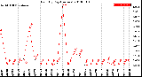 Milwaukee Weather Rain<br>By Day<br>(Inches)