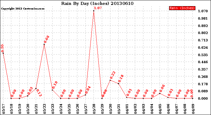 Milwaukee Weather Rain<br>By Day<br>(Inches)