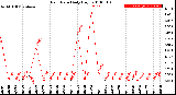 Milwaukee Weather Rain Rate<br>Daily High