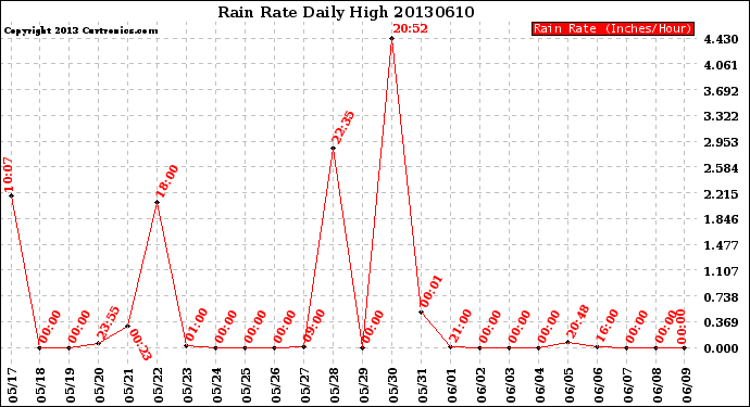 Milwaukee Weather Rain Rate<br>Daily High