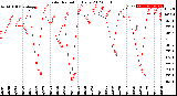 Milwaukee Weather Solar Radiation<br>Daily