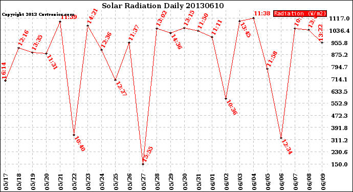 Milwaukee Weather Solar Radiation<br>Daily