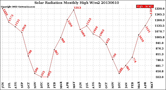 Milwaukee Weather Solar Radiation<br>Monthly High W/m2