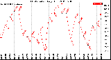 Milwaukee Weather THSW Index<br>Daily High