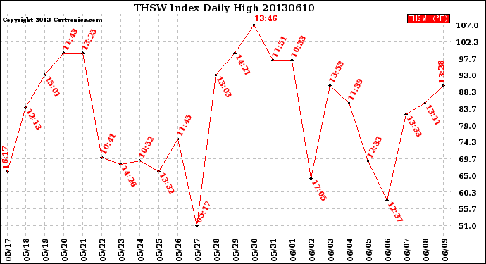 Milwaukee Weather THSW Index<br>Daily High